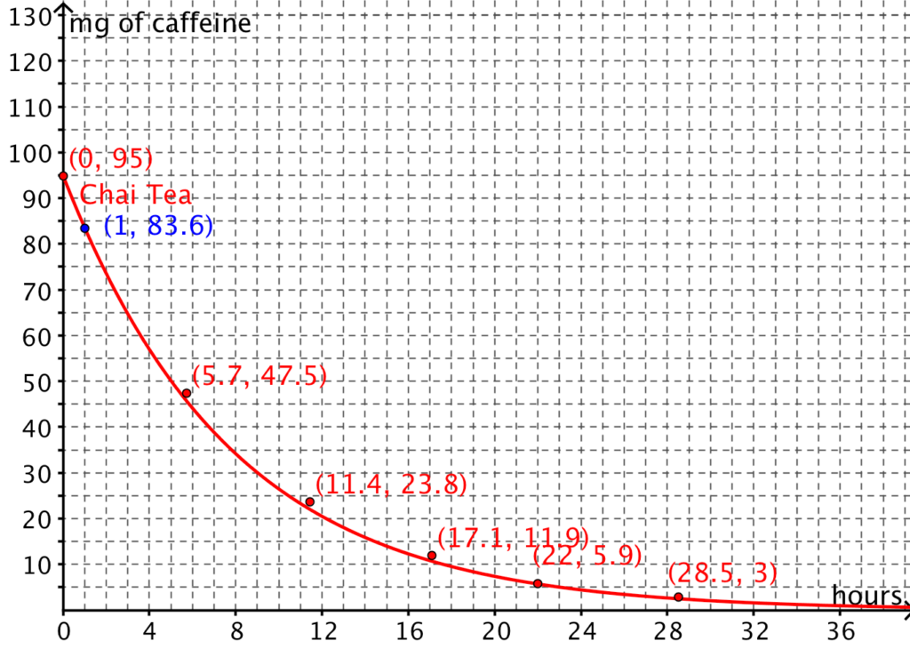 Half Life Of Caffeine Math 5 Worksheet Answers