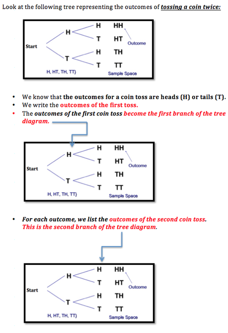 Unit 7 5 7 6 Expressing Probability Tree Diagrams JUNIOR HIGH MATH VIRTUAL CLASSROOM Math